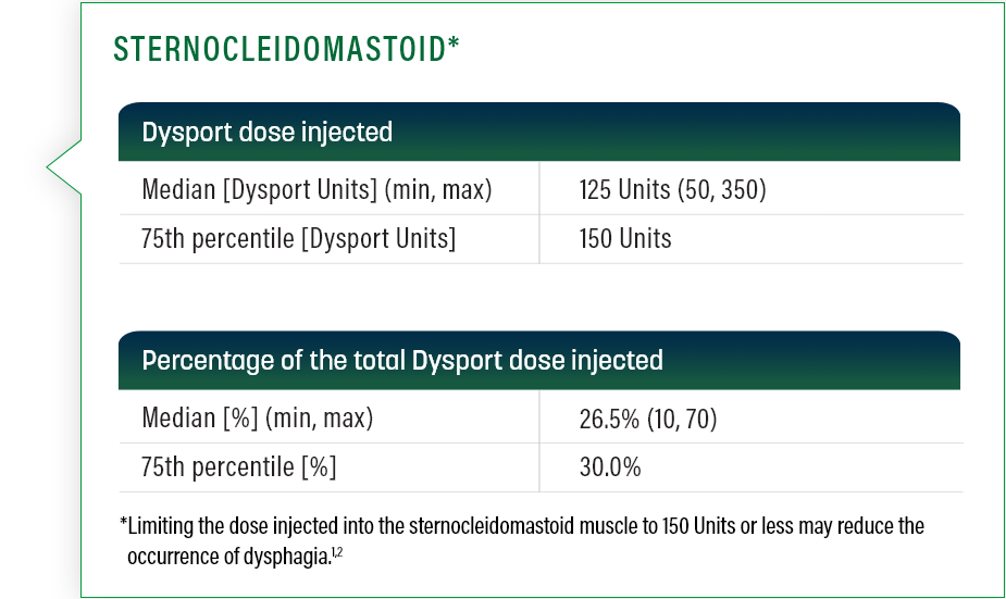 Dysport® Cervical Dystonia Dosing & Administration Data